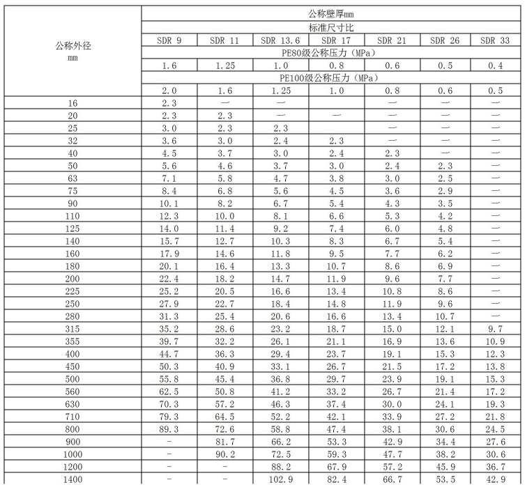 PE給水管國標執行標準GB/T13663.2-2018對應的型號、壁厚、壓力